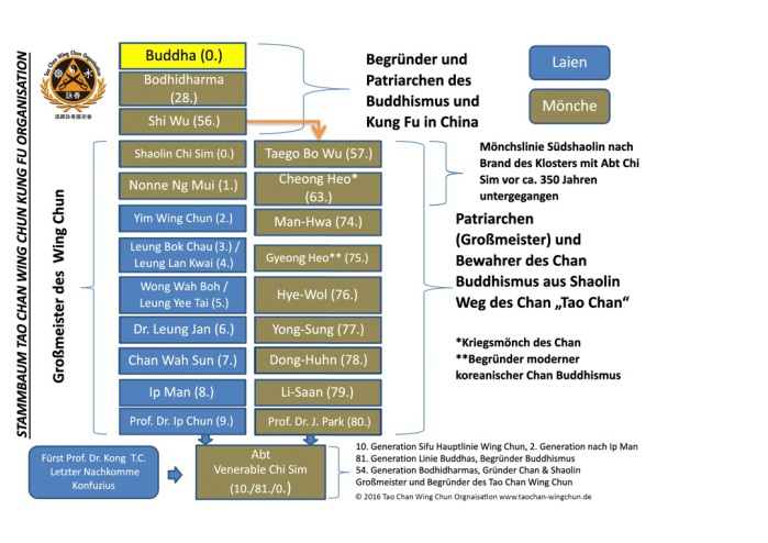 Tao Chan Wing Chun Stammbaum